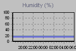 Humidity Graph Thumbnail