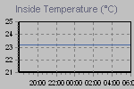 Inside Temperature Graph Thumbnail