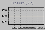 Pressure Graph Thumbnail