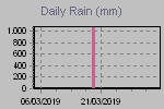 Daily Rain Graph Thumbnail