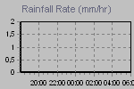 Rain Graph Thumbnail