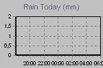 Today's Rainfall Graph Thumbnail