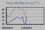 Temp Min/Max Graph Thumbnail