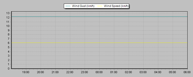 Weather Graphs