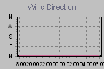 Wind Direction Thumbnail