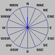 Wind Rose