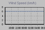 Wind Graph Thumbnail